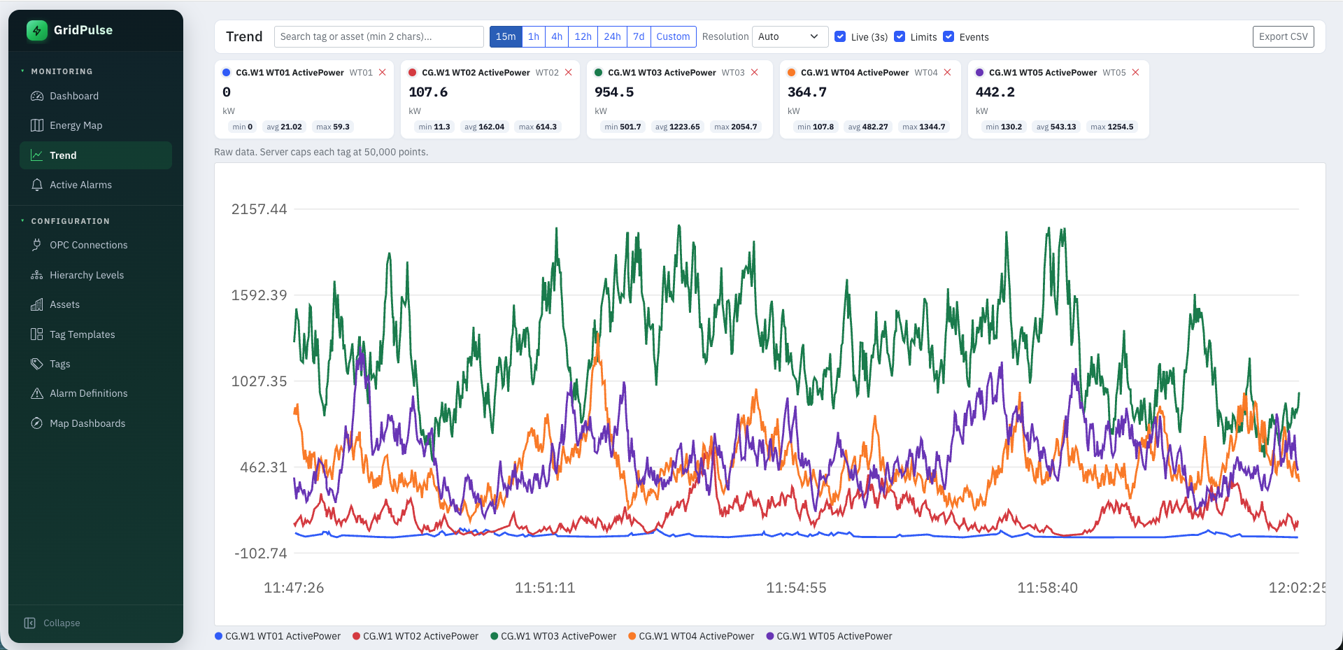 Live trend by tag
